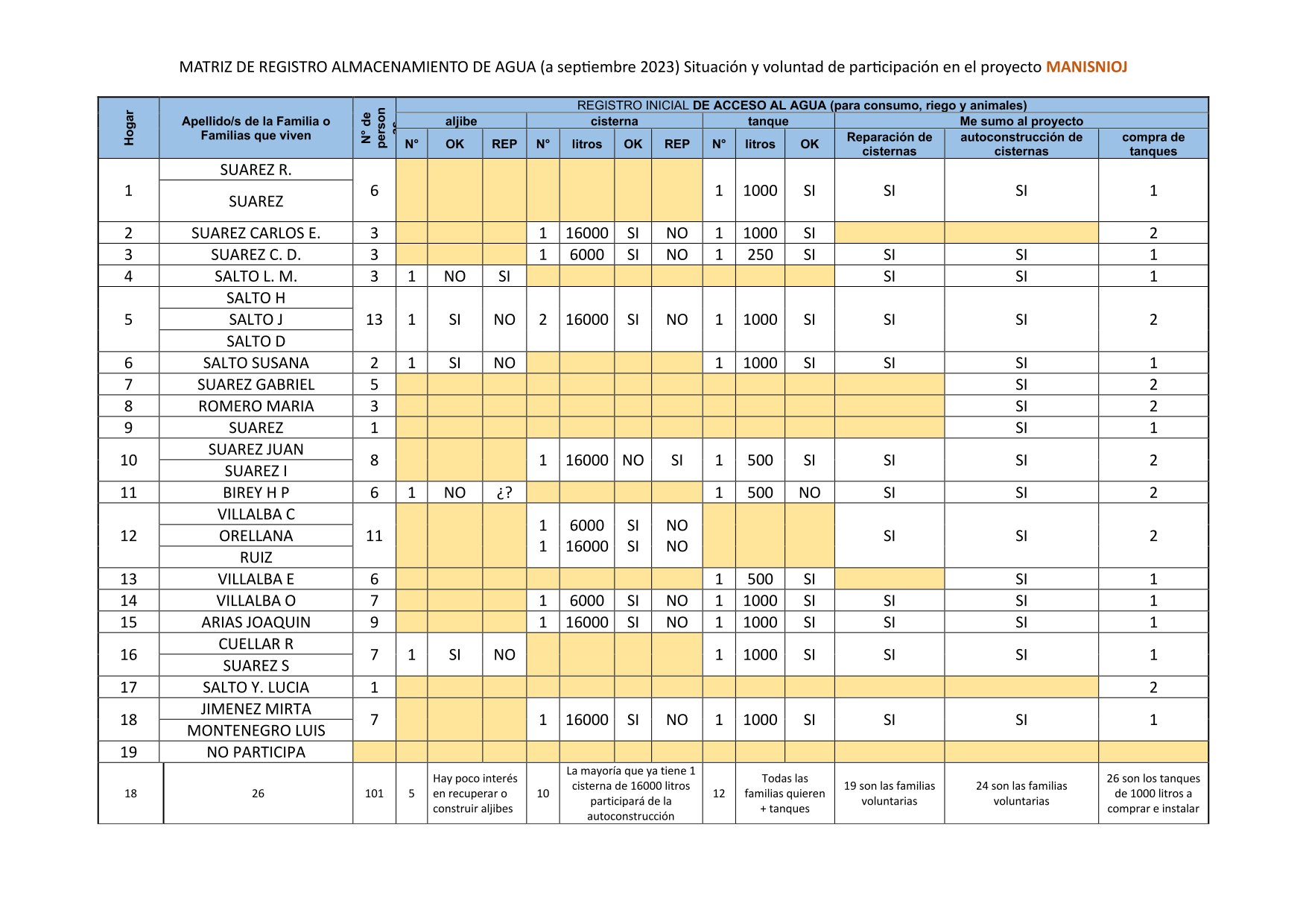 MATRIZ DE REGISTRO ACCESO Y ALAMACENAMIENTO DE AGUA 1